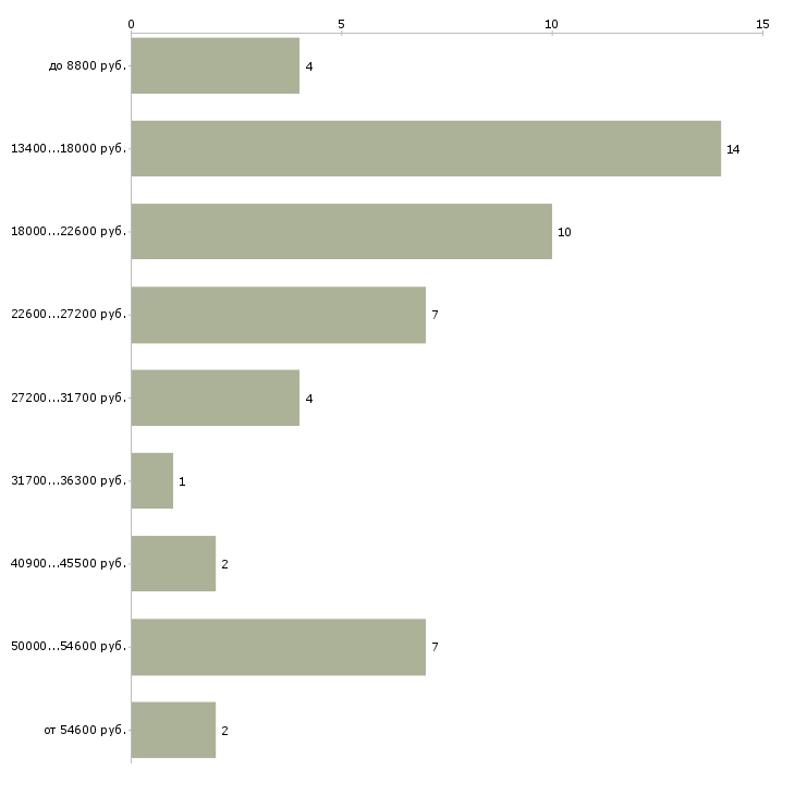Найти работу преподаватель музыки  - График распределения вакансий «преподаватель музыки» по зарплате
