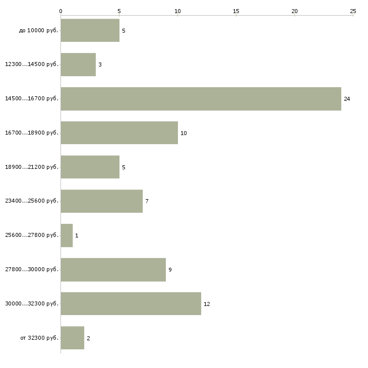 Найти работу продавец консультант выходного дня  - График распределения вакансий «продавец консультант выходного дня» по зарплате