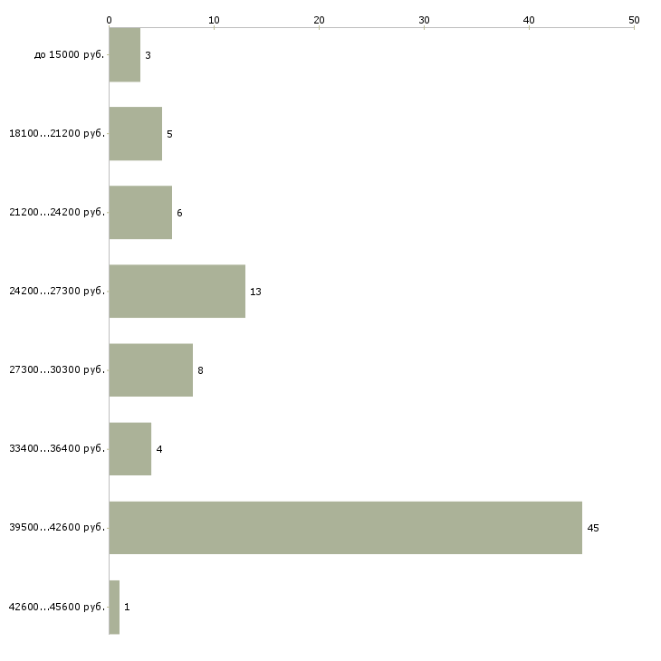 Найти работу продавец спортивного питания  - График распределения вакансий «продавец спортивного питания» по зарплате