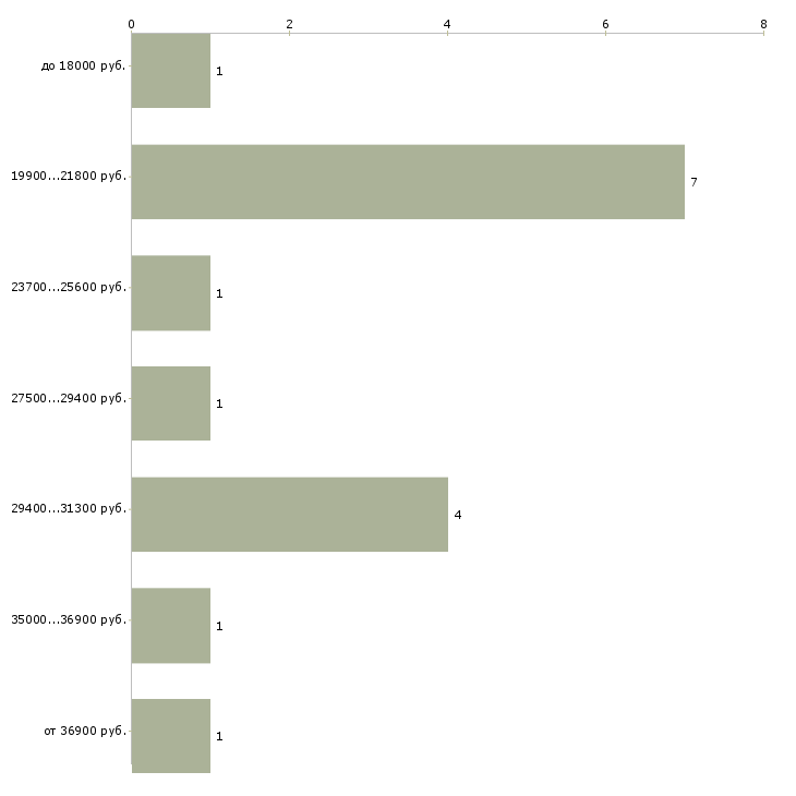 Найти работу продавец флорист  - График распределения вакансий «продавец флорист» по зарплате