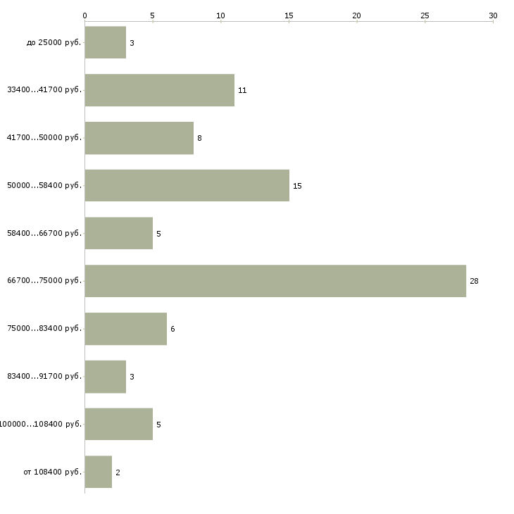 Найти работу руководитель отдела по персоналу  - График распределения вакансий «руководитель отдела по персоналу» по зарплате