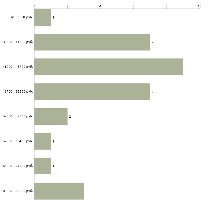 Найти работу сборщик кухонной мебели  - График распределения вакансий «сборщик кухонной мебели» по зарплате