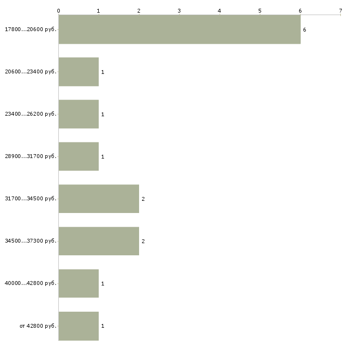 Найти работу сборщик оборудования  - График распределения вакансий «сборщик оборудования» по зарплате