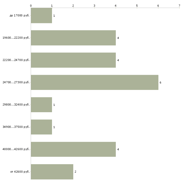 Найти работу секретарь в приёмную  - График распределения вакансий «секретарь в приёмную» по зарплате