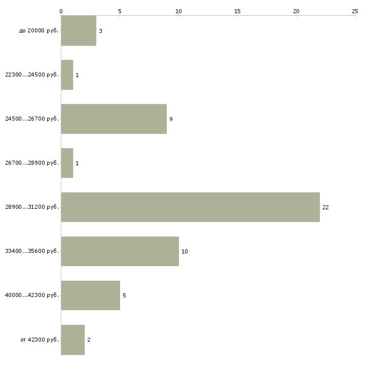 Найти работу сиделка срочно  - График распределения вакансий «сиделка срочно» по зарплате