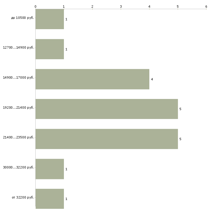 Найти работу сортировщик почты  - График распределения вакансий «сортировщик почты» по зарплате