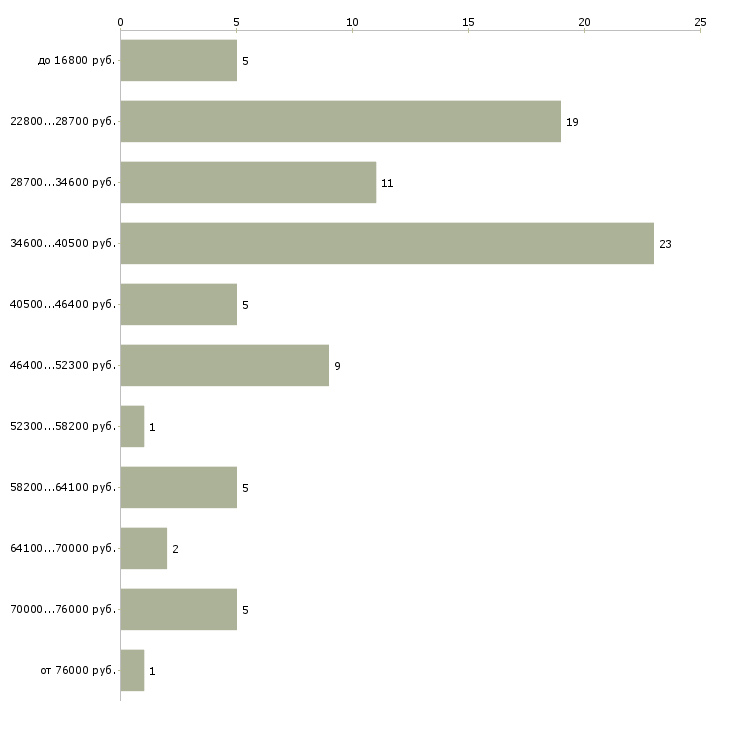 Найти работу специалист по технической поддержке  - График распределения вакансий «специалист по технической поддержке» по зарплате