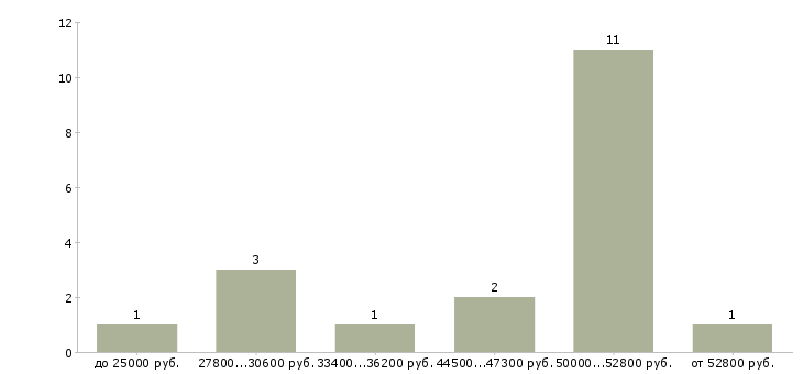 Найти работу столяр станочник  - График распределения вакансий «столяр станочник» по зарплате