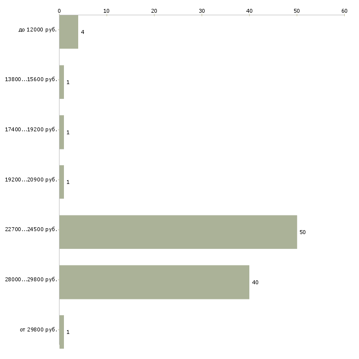 Найти работу сторож на 2 через 2  - График распределения вакансий «сторож на 2 через 2» по зарплате