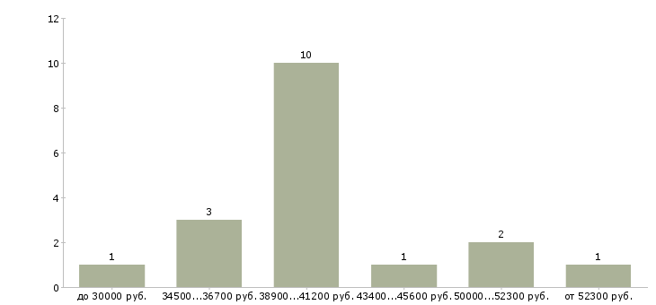 Найти работу технолог по покраске  - График распределения вакансий «технолог по покраске» по зарплате