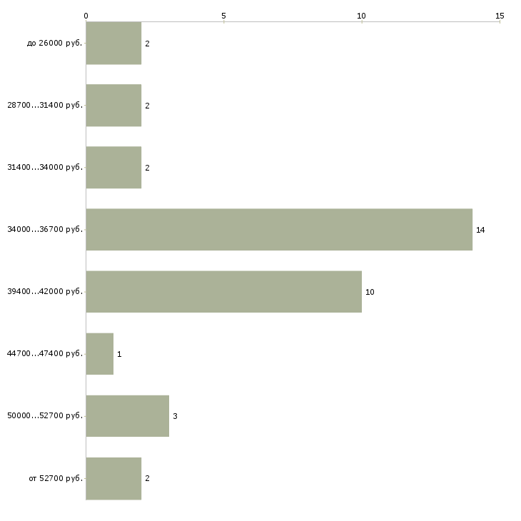 Найти работу управляющий в кафе  - График распределения вакансий «управляющий в кафе» по зарплате