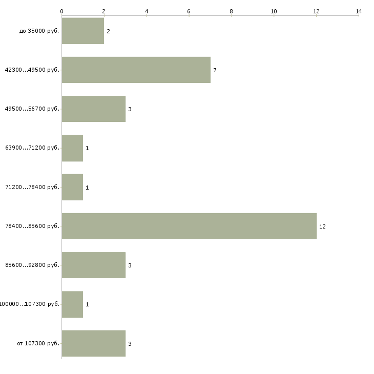 Найти работу фитнес врач  - График распределения вакансий «фитнес врач» по зарплате