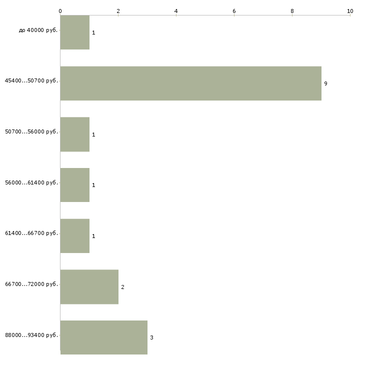 Найти работу экскаваторщик вахта  - График распределения вакансий «экскаваторщик вахта» по зарплате