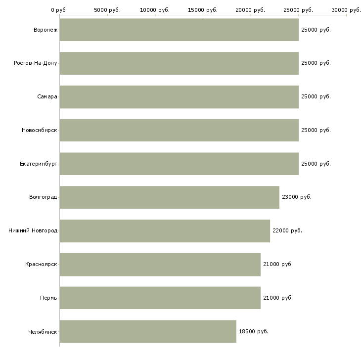 Поиск работы администратор в интернет магазин-Медиана зарплаты для вакансии «администратор в интернет магазин» в других городах