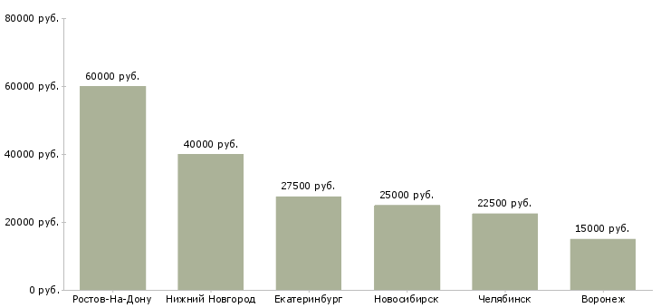Поиск работы бухгалтер в бюджетную организацию-Медиана зарплаты для вакансии «бухгалтер в бюджетную организацию» в других городах