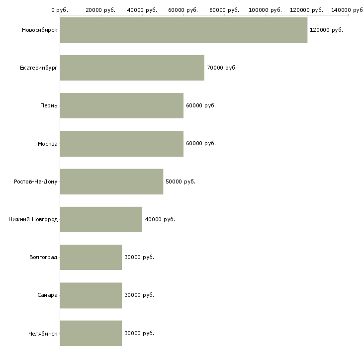 Поиск работы бухгалтер вэд-Медиана зарплаты для вакансии «бухгалтер вэд» в других городах