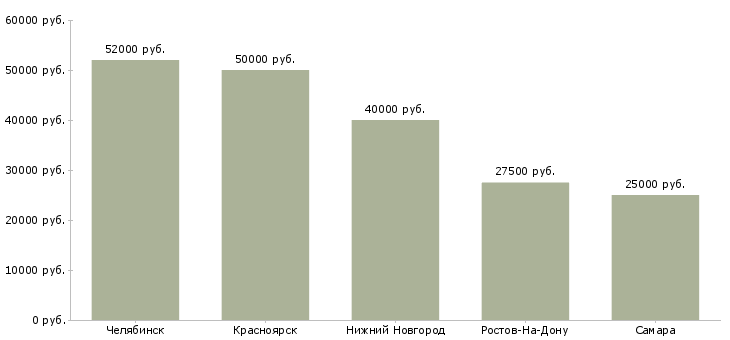 Поиск работы водитель с авто на подработку-Медиана зарплаты для вакансии «водитель с авто на подработку» в других городах