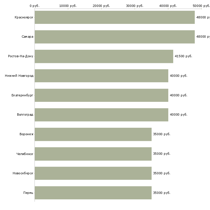 Поиск работы водитель такси на наш автомобиль-Медиана зарплаты для вакансии «водитель такси на наш автомобиль» в других городах