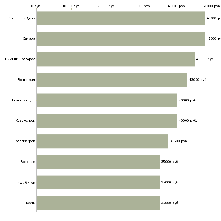 Поиск работы водитель такси с автомобилем-Медиана зарплаты для вакансии «водитель такси с автомобилем» в других городах