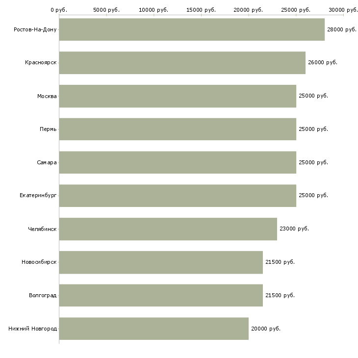 Поиск работы всем кому нужна подработка-Медиана зарплаты для вакансии «всем кому нужна подработка» в других городах