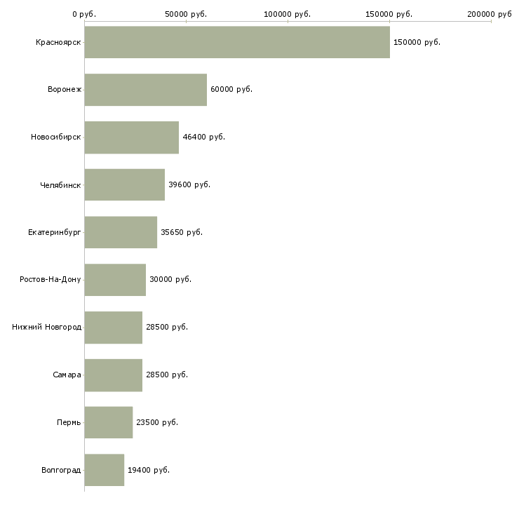 Поиск работы директор по информационным технологиям-Медиана зарплаты для вакансии «директор по информационным технологиям» в других городах