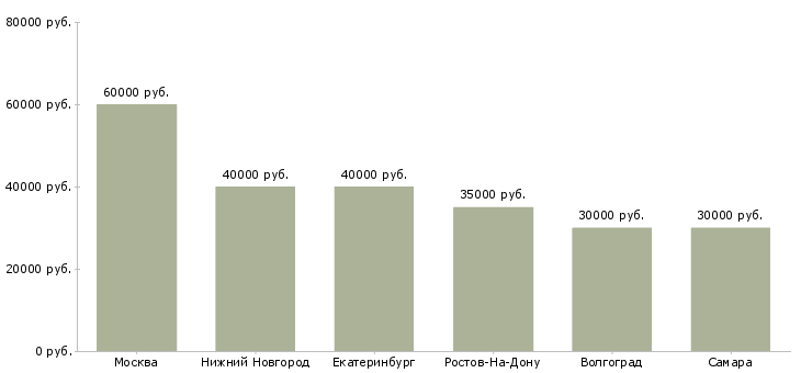 Поиск работы инженер овик-Медиана зарплаты для вакансии «инженер овик» в других городах