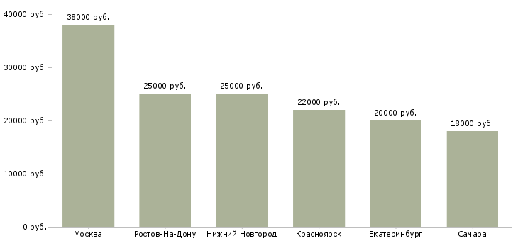 Поиск работы инструктор в бассейн-Медиана зарплаты для вакансии «инструктор в бассейн» в других городах