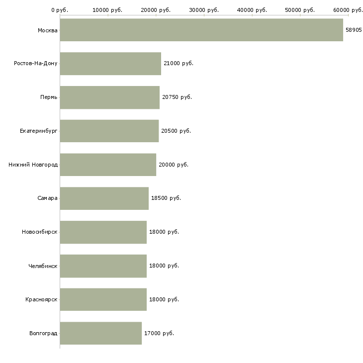 Поиск работы кассир в продукты-Медиана зарплаты для вакансии «кассир в продукты» в других городах