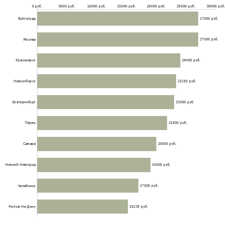 Поиск работы кассир на подработку-Медиана зарплаты для вакансии «кассир на подработку» в других городах