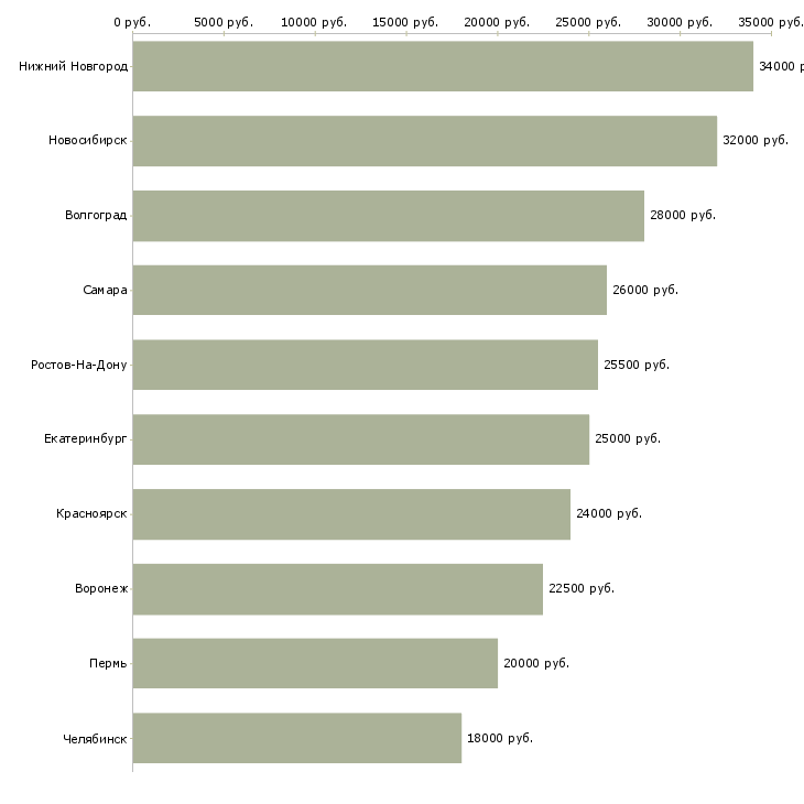 Поиск работы консультант онлайн магазина-Медиана зарплаты для вакансии «консультант онлайн магазина» в других городах