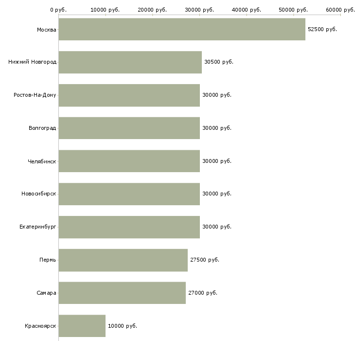 Поиск работы маркетолог аналитик-Медиана зарплаты для вакансии «маркетолог аналитик» в других городах