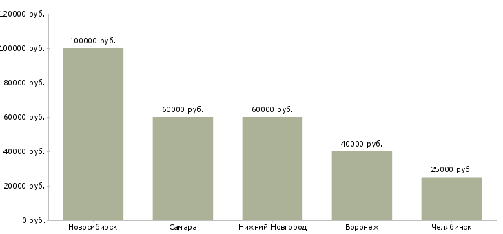 Поиск работы мастер по ремонту ванных комнат-Медиана зарплаты для вакансии «мастер по ремонту ванных комнат» в других городах