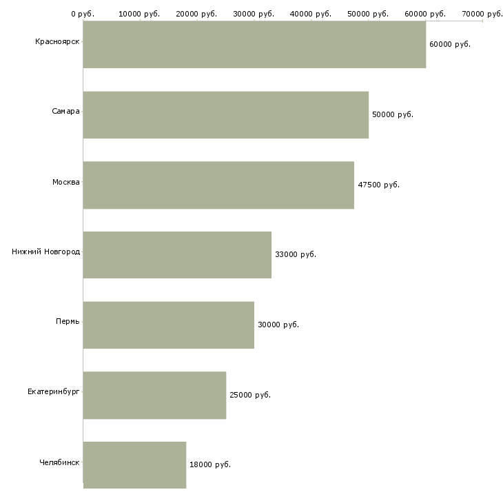 Поиск работы мастера смр-Медиана зарплаты для вакансии «мастера смр» в других городах
