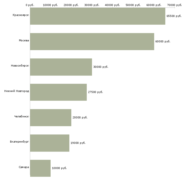 Поиск работы машинист буровой установки-Медиана зарплаты для вакансии «машинист буровой установки» в других городах