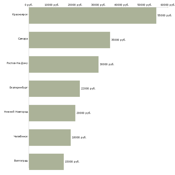 Поиск работы машинист мостового и козлового крана-Медиана зарплаты для вакансии «машинист мостового и козлового крана» в других городах