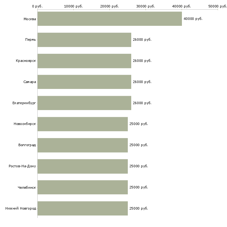 Поиск работы менеджер консультант-Медиана зарплаты для вакансии «менеджер консультант» в других городах
