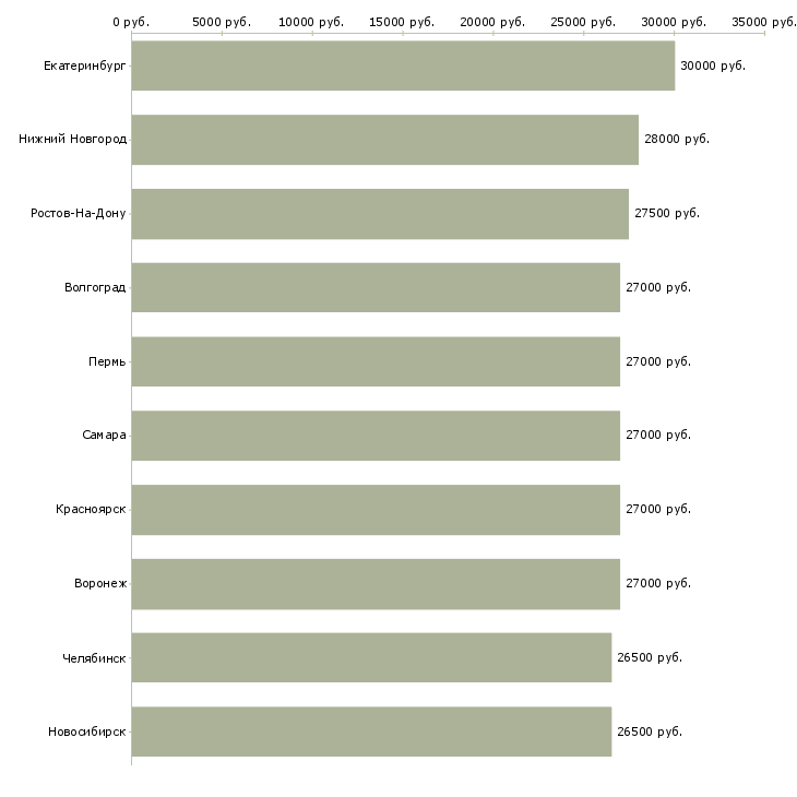 Поиск работы менеджер по персоналу и обучению-Медиана зарплаты для вакансии «менеджер по персоналу и обучению» в других городах