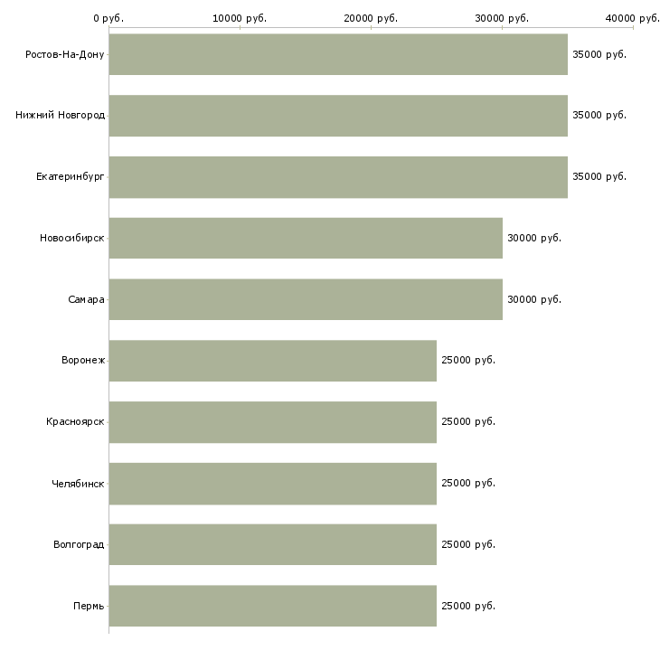 Поиск работы менеджер по поиску клиентов-Медиана зарплаты для вакансии «менеджер по поиску клиентов» в других городах