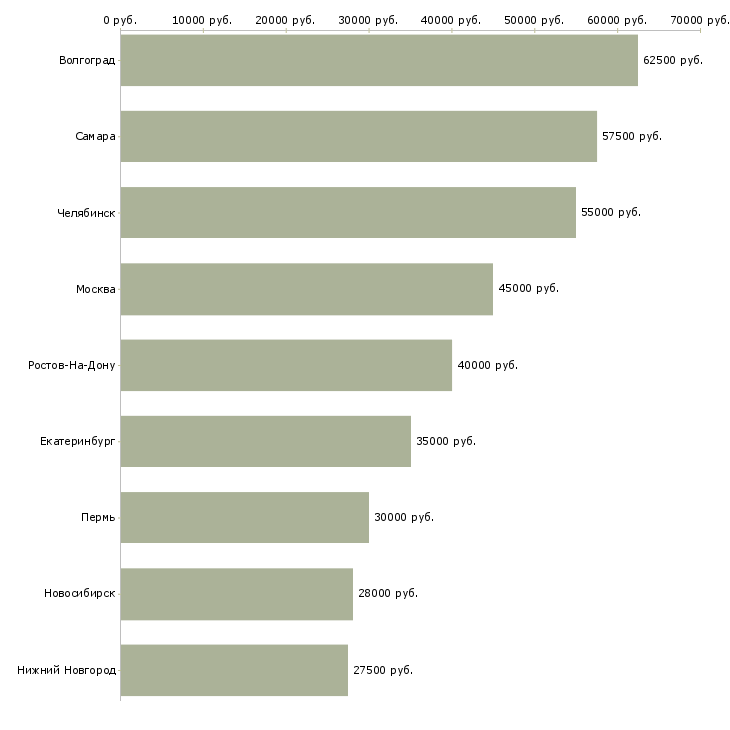 Поиск работы оператор наладчик-Медиана зарплаты для вакансии «оператор наладчик» в других городах