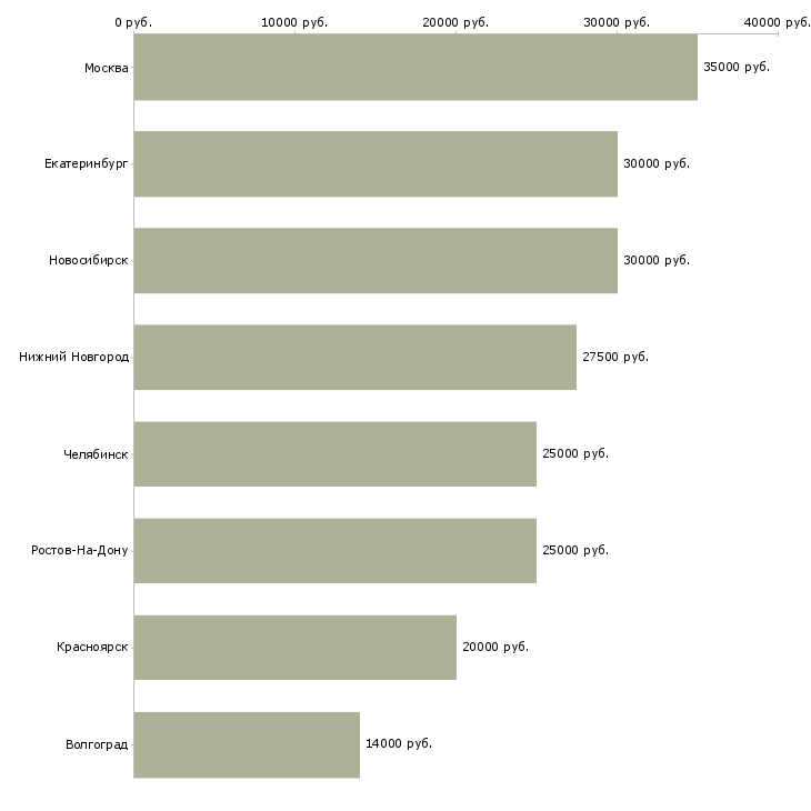 Поиск работы оператор пресса-Медиана зарплаты для вакансии «оператор пресса» в других городах