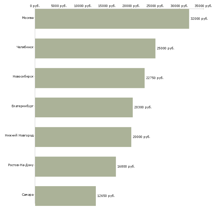 Поиск работы охранник кпп-Медиана зарплаты для вакансии «охранник кпп» в других городах