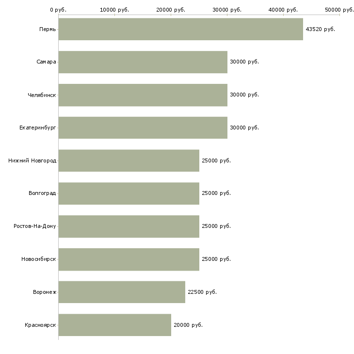 Поиск работы партнер для совместного бизнеса-Медиана зарплаты для вакансии «партнер для совместного бизнеса» в других городах