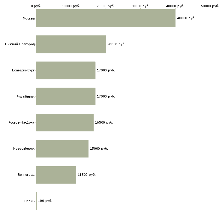 Поиск работы педагог изо-Медиана зарплаты для вакансии «педагог изо» в других городах