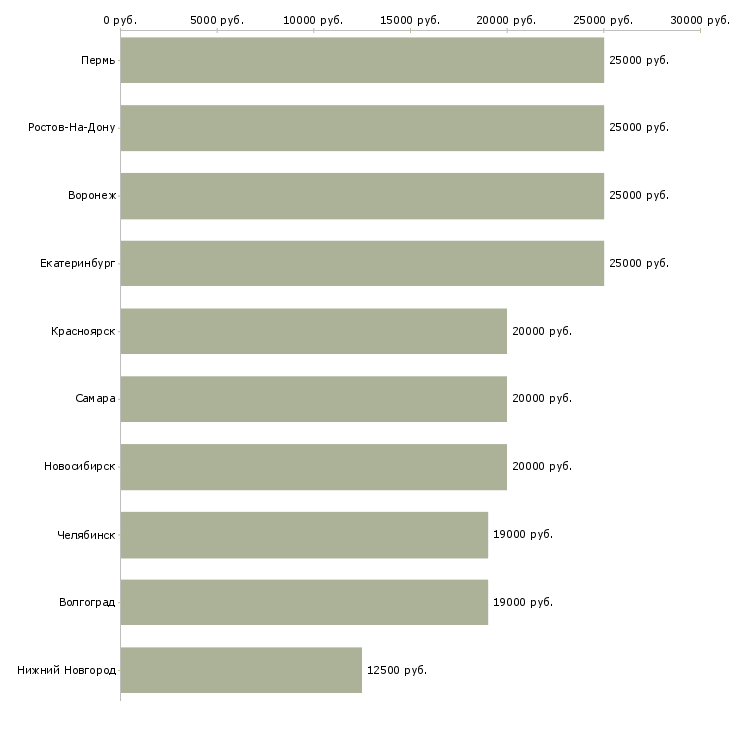 Поиск работы подработка частичная занятость-Медиана зарплаты для вакансии «подработка частичная занятость» в других городах