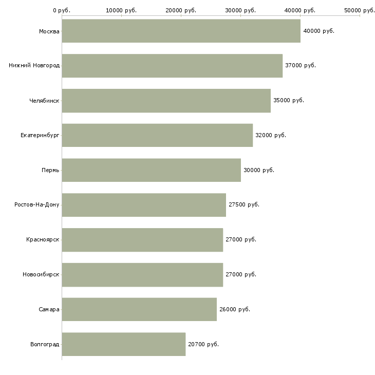 Поиск работы помощник в бизнесе-Медиана зарплаты для вакансии «помощник в бизнесе» в других городах