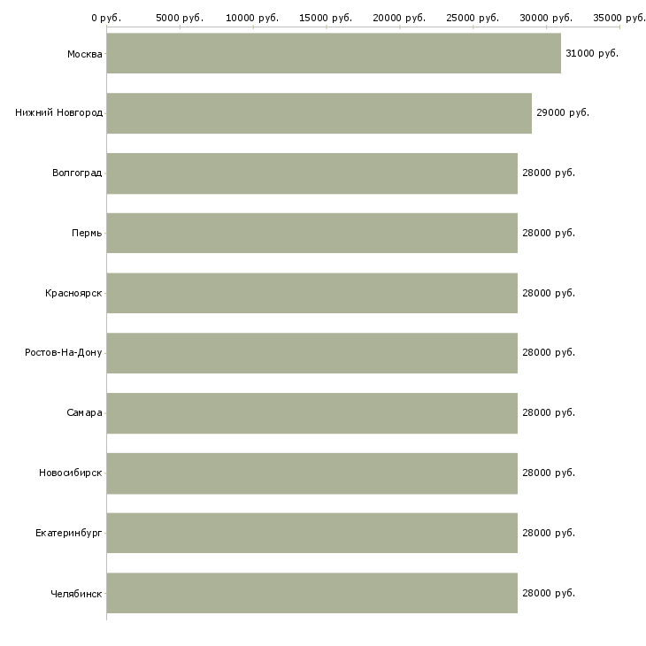 Поиск работы помощник водителя-Медиана зарплаты для вакансии «помощник водителя» в других городах