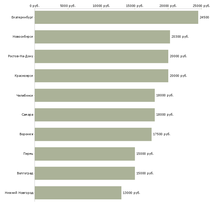 Поиск работы продавец консультант выходного дня-Медиана зарплаты для вакансии «продавец консультант выходного дня» в других городах