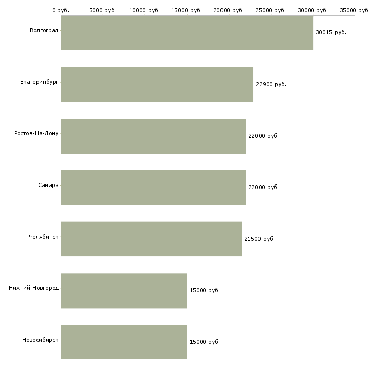 Поиск работы продавец спортивного питания-Медиана зарплаты для вакансии «продавец спортивного питания» в других городах