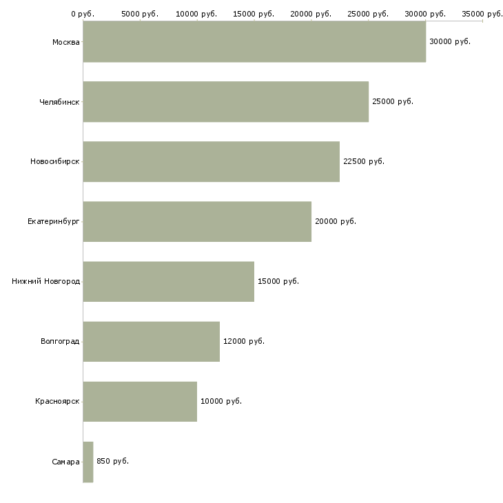 Поиск работы продавец флорист-Медиана зарплаты для вакансии «продавец флорист» в других городах