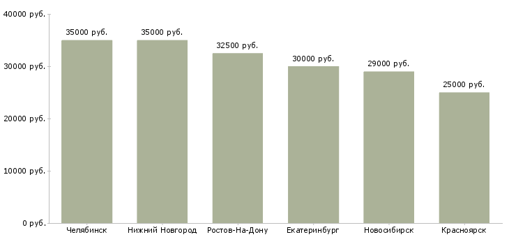 Поиск работы сборщик кухонной мебели-Медиана зарплаты для вакансии «сборщик кухонной мебели» в других городах
